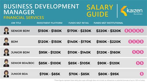 Client Development Manager Salary .